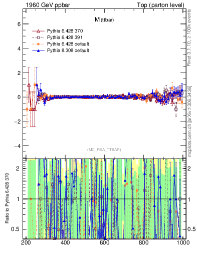 Plot of mttbar.asym in 1960 GeV ppbar collisions