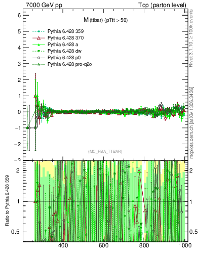 Plot of mttbar.asym in 7000 GeV pp collisions