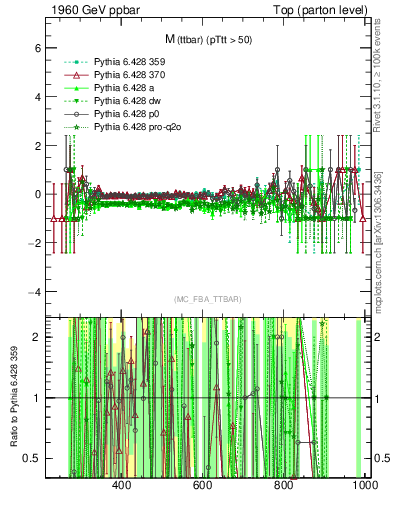 Plot of mttbar.asym in 1960 GeV ppbar collisions