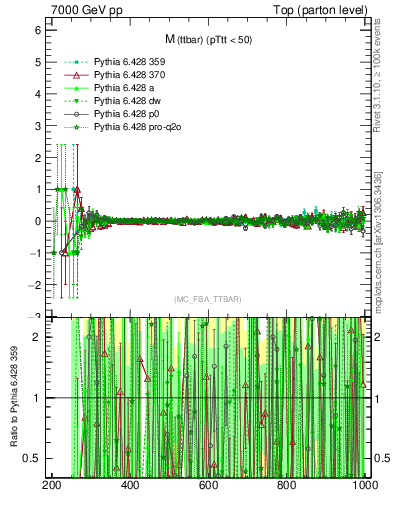 Plot of mttbar.asym in 7000 GeV pp collisions