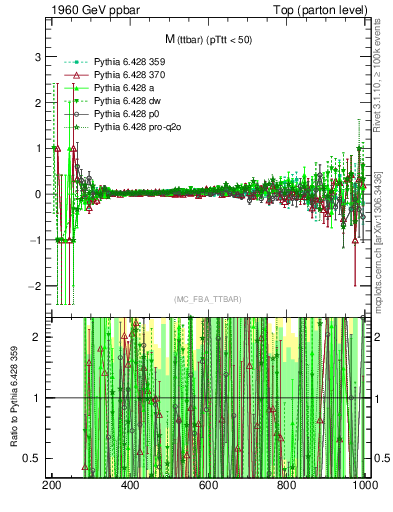 Plot of mttbar.asym in 1960 GeV ppbar collisions