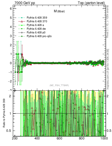 Plot of mttbar.asym in 7000 GeV pp collisions