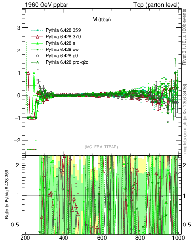 Plot of mttbar.asym in 1960 GeV ppbar collisions