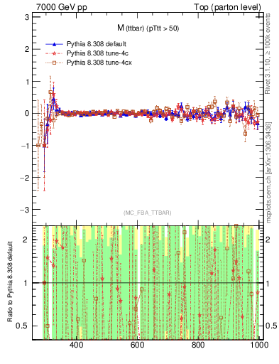 Plot of mttbar.asym in 7000 GeV pp collisions