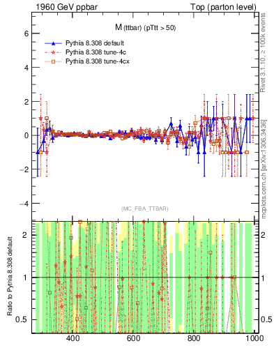 Plot of mttbar.asym in 1960 GeV ppbar collisions