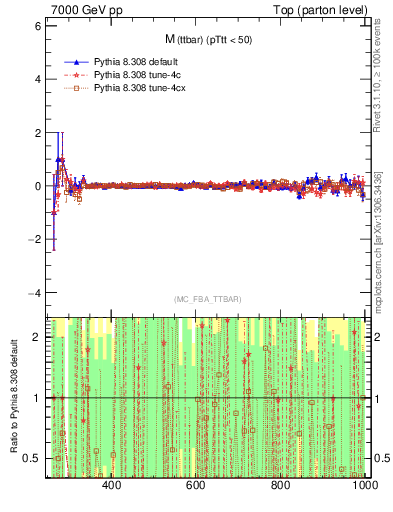 Plot of mttbar.asym in 7000 GeV pp collisions