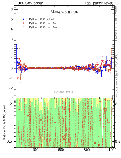 Plot of mttbar.asym in 1960 GeV ppbar collisions