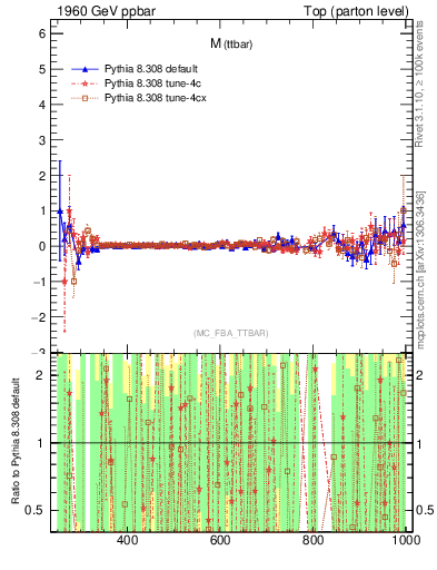 Plot of mttbar.asym in 1960 GeV ppbar collisions