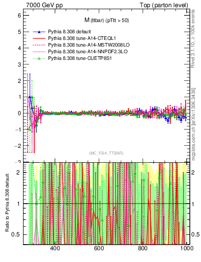 Plot of mttbar.asym in 7000 GeV pp collisions