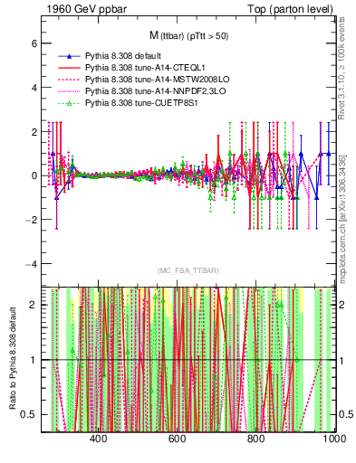 Plot of mttbar.asym in 1960 GeV ppbar collisions