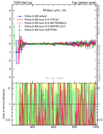 Plot of mttbar.asym in 7000 GeV pp collisions