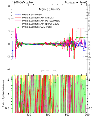 Plot of mttbar.asym in 1960 GeV ppbar collisions