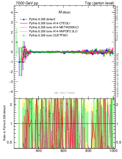 Plot of mttbar.asym in 7000 GeV pp collisions