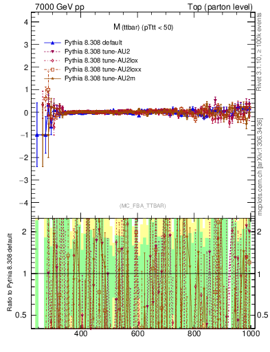 Plot of mttbar.asym in 7000 GeV pp collisions