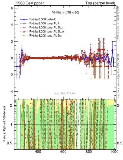 Plot of mttbar.asym in 1960 GeV ppbar collisions