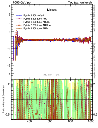 Plot of mttbar.asym in 7000 GeV pp collisions