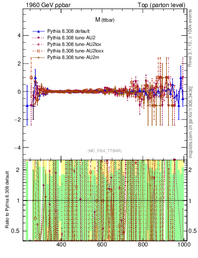 Plot of mttbar.asym in 1960 GeV ppbar collisions