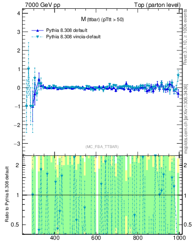 Plot of mttbar.asym in 7000 GeV pp collisions