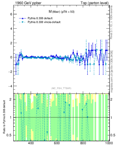 Plot of mttbar.asym in 1960 GeV ppbar collisions