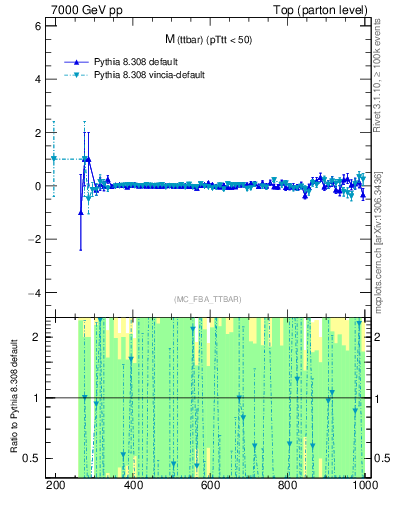 Plot of mttbar.asym in 7000 GeV pp collisions