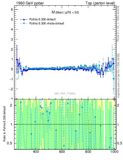 Plot of mttbar.asym in 1960 GeV ppbar collisions