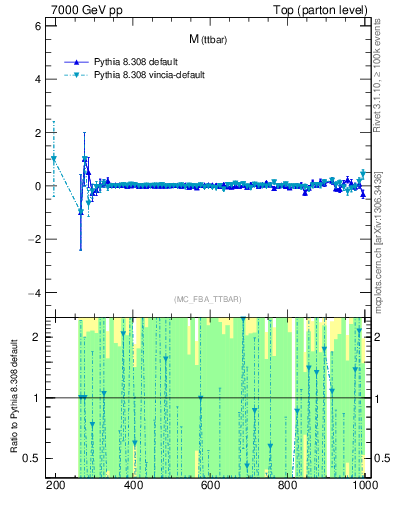 Plot of mttbar.asym in 7000 GeV pp collisions