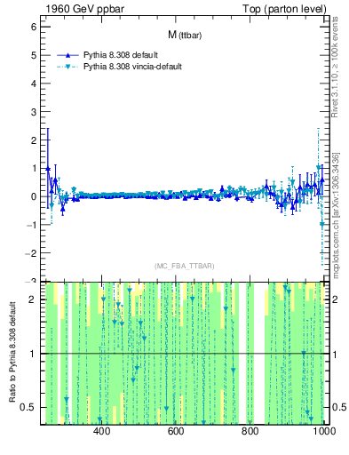 Plot of mttbar.asym in 1960 GeV ppbar collisions