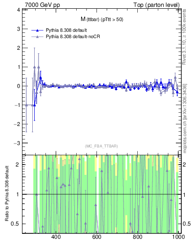 Plot of mttbar.asym in 7000 GeV pp collisions