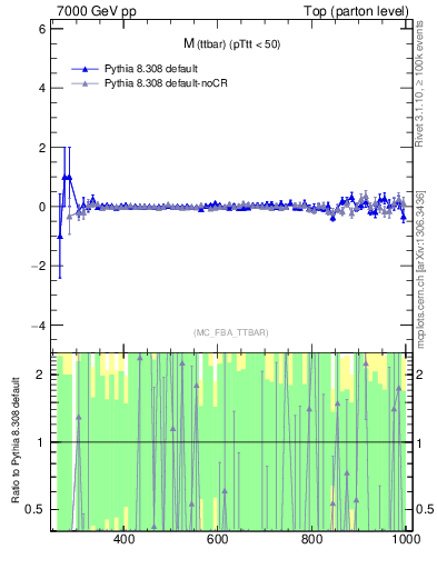 Plot of mttbar.asym in 7000 GeV pp collisions