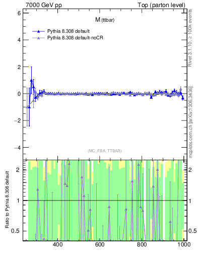 Plot of mttbar.asym in 7000 GeV pp collisions