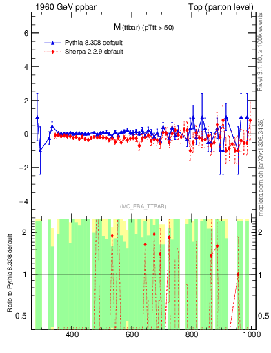 Plot of mttbar.asym in 1960 GeV ppbar collisions