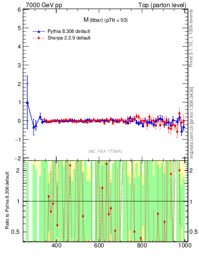 Plot of mttbar.asym in 7000 GeV pp collisions