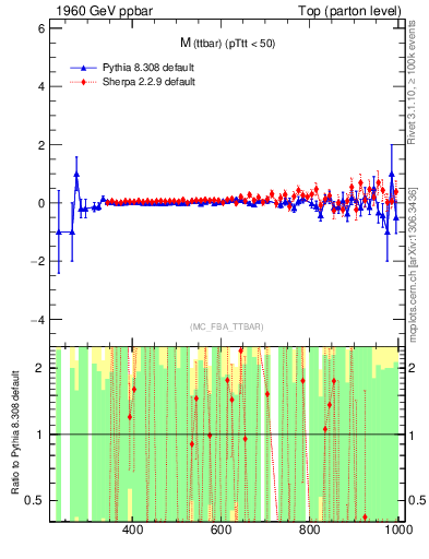 Plot of mttbar.asym in 1960 GeV ppbar collisions