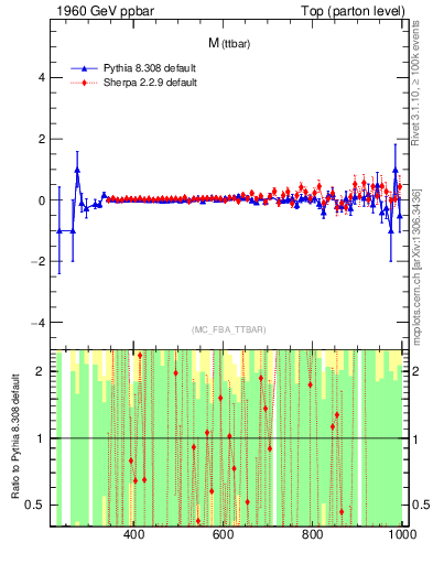 Plot of mttbar.asym in 1960 GeV ppbar collisions