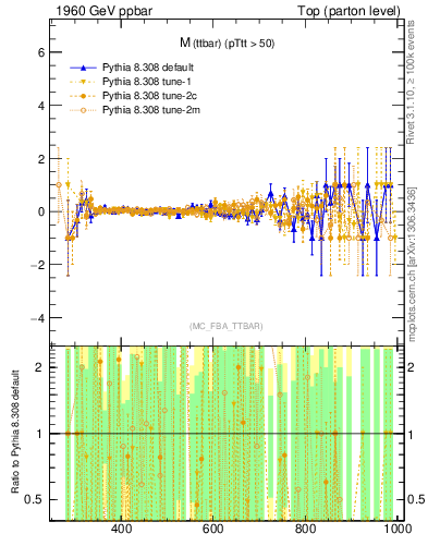 Plot of mttbar.asym in 1960 GeV ppbar collisions