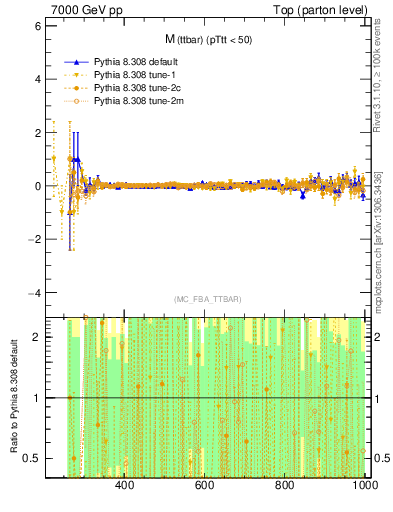 Plot of mttbar.asym in 7000 GeV pp collisions