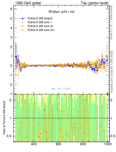 Plot of mttbar.asym in 1960 GeV ppbar collisions