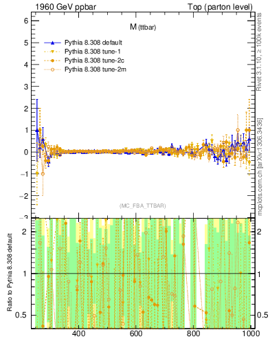 Plot of mttbar.asym in 1960 GeV ppbar collisions