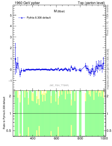 Plot of mttbar.asym in 1960 GeV ppbar collisions