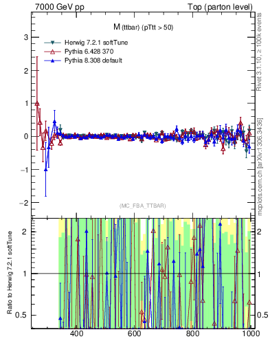 Plot of mttbar.asym in 7000 GeV pp collisions