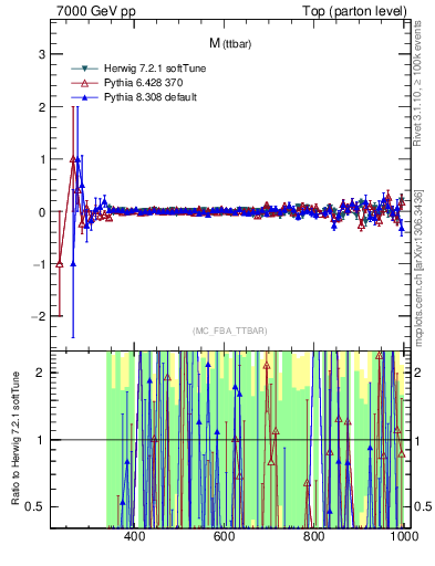 Plot of mttbar.asym in 7000 GeV pp collisions