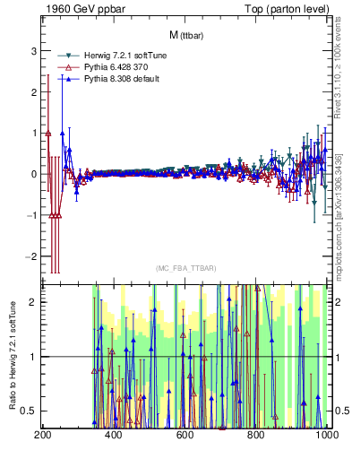 Plot of mttbar.asym in 1960 GeV ppbar collisions