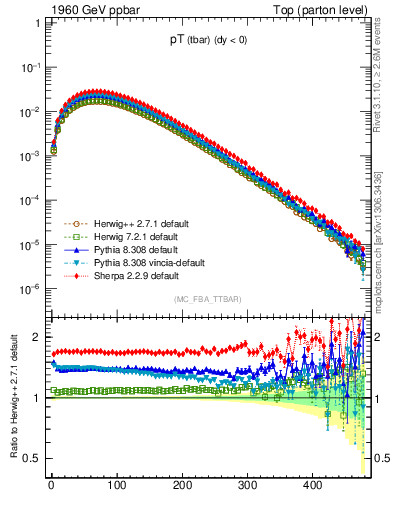 Plot of pTatop in 1960 GeV ppbar collisions