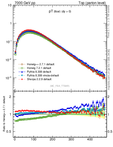 Plot of pTatop in 7000 GeV pp collisions