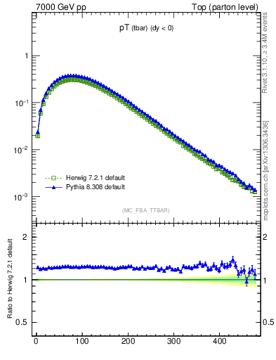 Plot of pTatop in 7000 GeV pp collisions