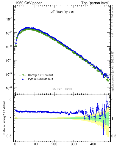 Plot of pTatop in 1960 GeV ppbar collisions