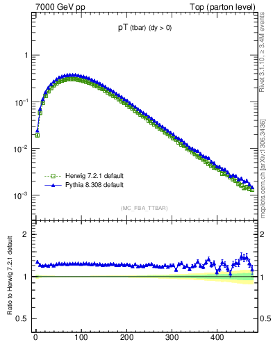 Plot of pTatop in 7000 GeV pp collisions