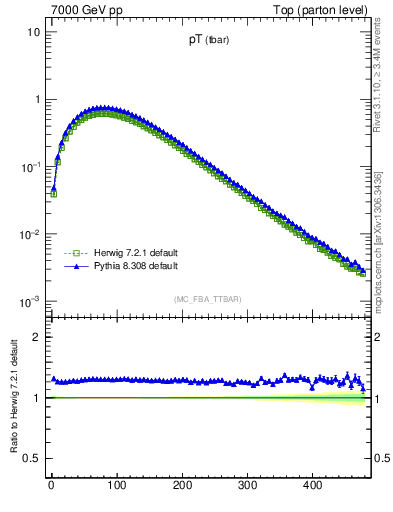 Plot of pTatop in 7000 GeV pp collisions