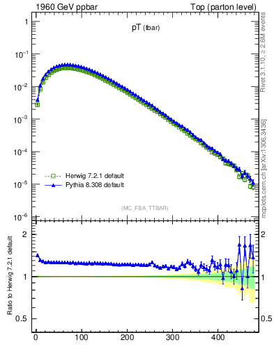 Plot of pTatop in 1960 GeV ppbar collisions