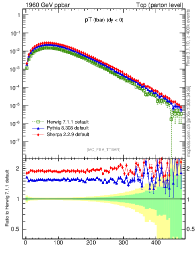 Plot of pTatop in 1960 GeV ppbar collisions